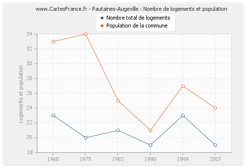 Pautaines-Augeville : Nombre de logements et population