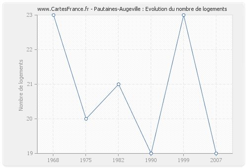 Pautaines-Augeville : Evolution du nombre de logements