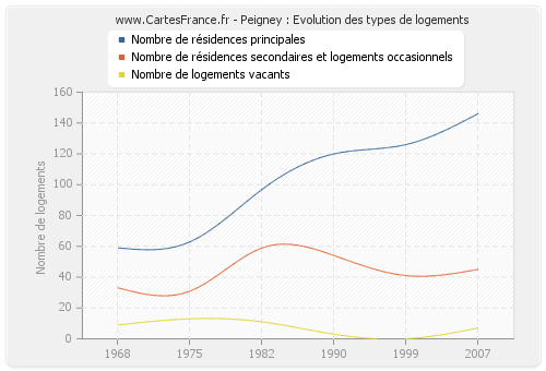 Peigney : Evolution des types de logements