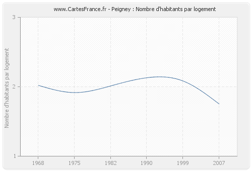 Peigney : Nombre d'habitants par logement