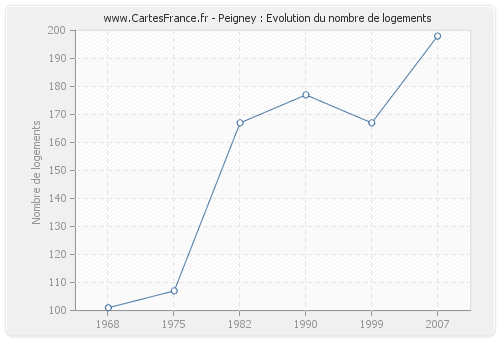 Peigney : Evolution du nombre de logements