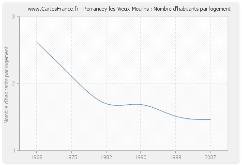 Perrancey-les-Vieux-Moulins : Nombre d'habitants par logement