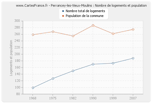 Perrancey-les-Vieux-Moulins : Nombre de logements et population