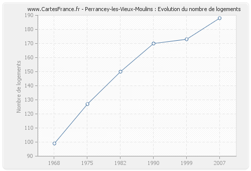 Perrancey-les-Vieux-Moulins : Evolution du nombre de logements