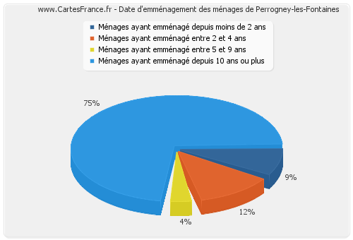 Date d'emménagement des ménages de Perrogney-les-Fontaines
