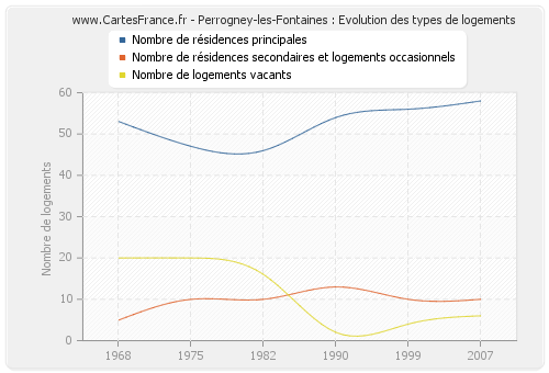 Perrogney-les-Fontaines : Evolution des types de logements