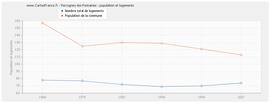 Perrogney-les-Fontaines : population et logements