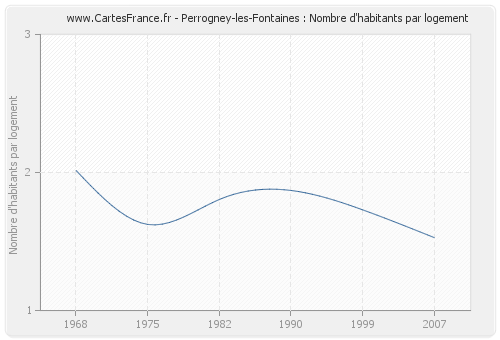 Perrogney-les-Fontaines : Nombre d'habitants par logement