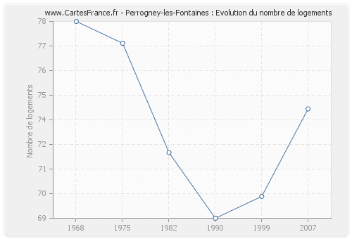 Perrogney-les-Fontaines : Evolution du nombre de logements
