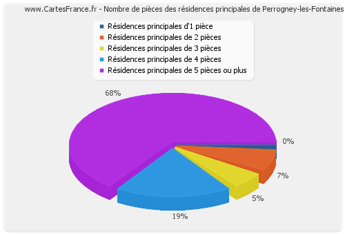 Nombre de pièces des résidences principales de Perrogney-les-Fontaines