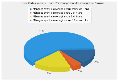 Date d'emménagement des ménages de Perrusse