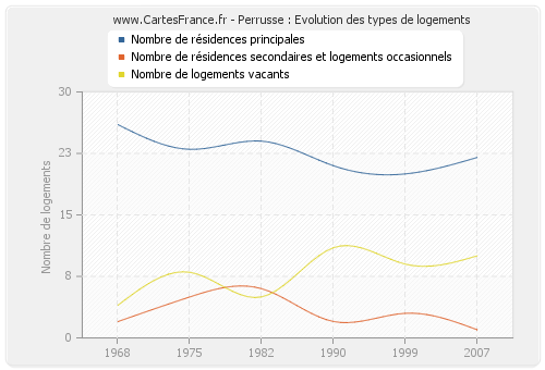 Perrusse : Evolution des types de logements