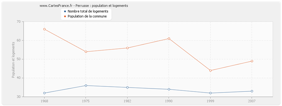 Perrusse : population et logements