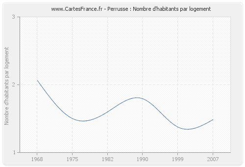 Perrusse : Nombre d'habitants par logement