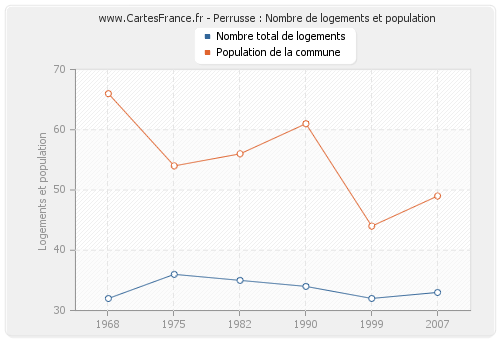 Perrusse : Nombre de logements et population