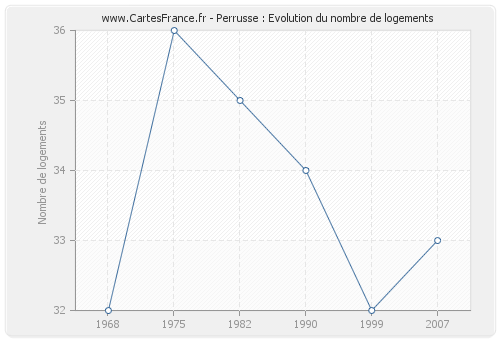 Perrusse : Evolution du nombre de logements