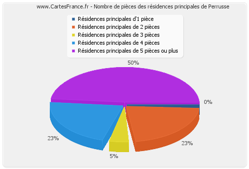 Nombre de pièces des résidences principales de Perrusse