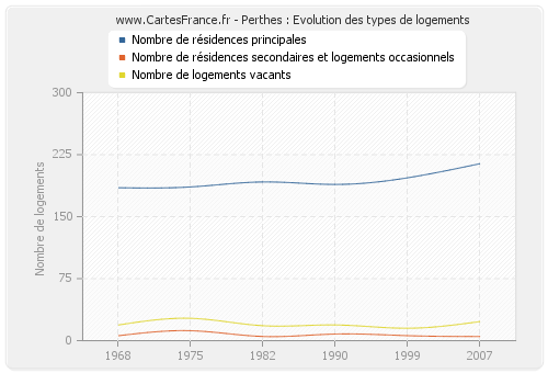 Perthes : Evolution des types de logements