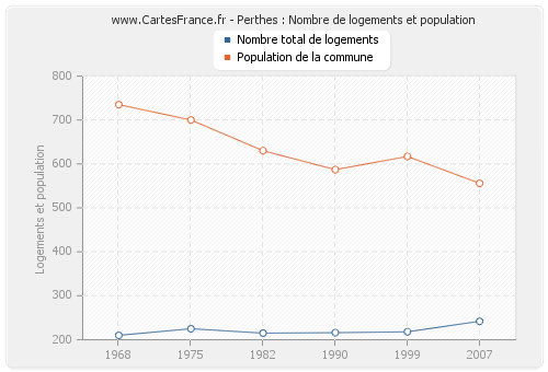 Perthes : Nombre de logements et population