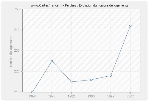 Perthes : Evolution du nombre de logements