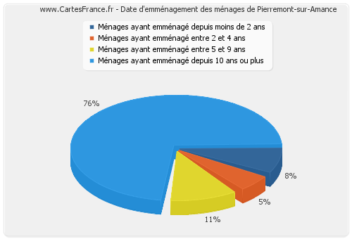 Date d'emménagement des ménages de Pierremont-sur-Amance