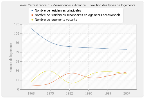 Pierremont-sur-Amance : Evolution des types de logements