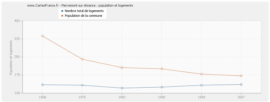 Pierremont-sur-Amance : population et logements