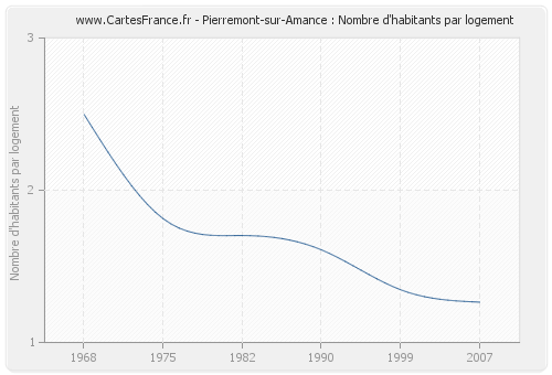 Pierremont-sur-Amance : Nombre d'habitants par logement