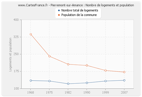 Pierremont-sur-Amance : Nombre de logements et population