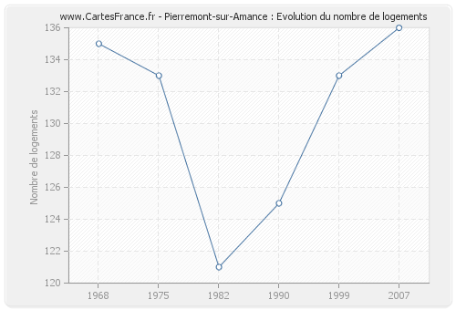 Pierremont-sur-Amance : Evolution du nombre de logements