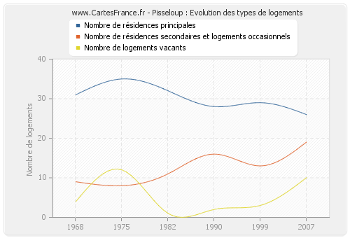 Pisseloup : Evolution des types de logements