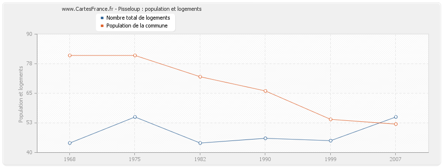 Pisseloup : population et logements