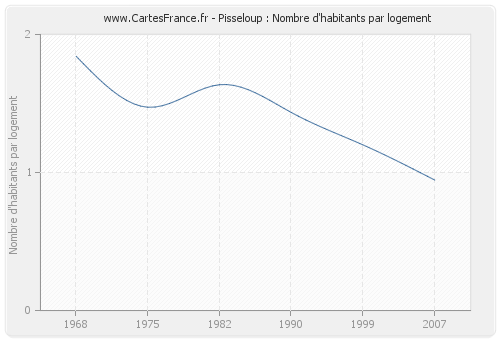 Pisseloup : Nombre d'habitants par logement