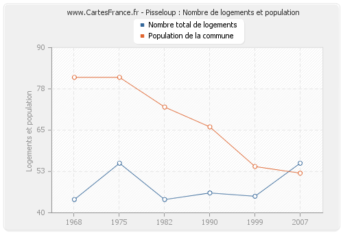 Pisseloup : Nombre de logements et population