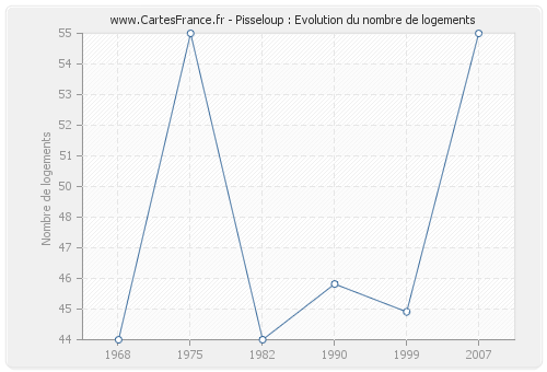 Pisseloup : Evolution du nombre de logements