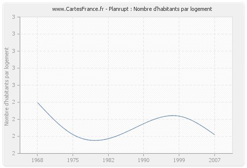 Planrupt : Nombre d'habitants par logement