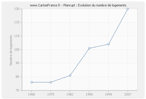 Planrupt : Evolution du nombre de logements