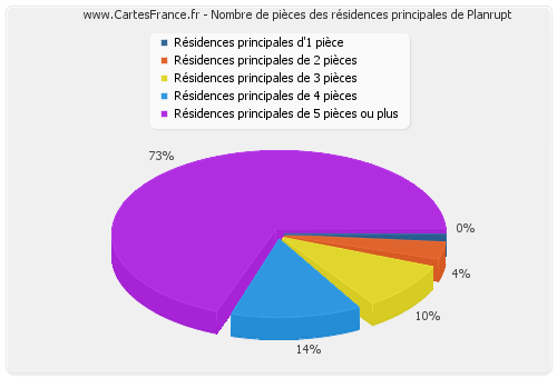 Nombre de pièces des résidences principales de Planrupt