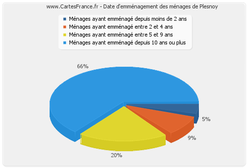 Date d'emménagement des ménages de Plesnoy