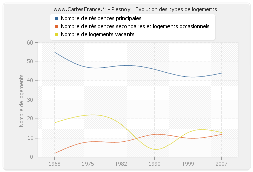 Plesnoy : Evolution des types de logements