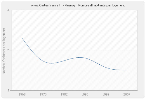 Plesnoy : Nombre d'habitants par logement