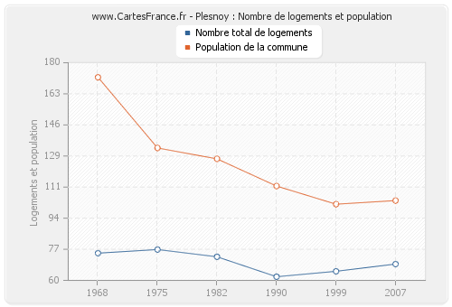 Plesnoy : Nombre de logements et population