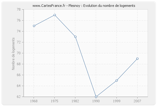 Plesnoy : Evolution du nombre de logements