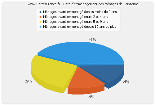 Date d'emménagement des ménages de Poinsenot