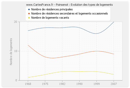 Poinsenot : Evolution des types de logements