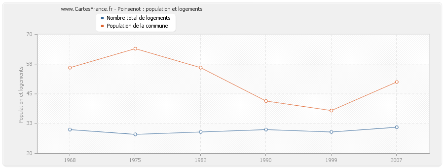 Poinsenot : population et logements