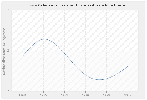 Poinsenot : Nombre d'habitants par logement