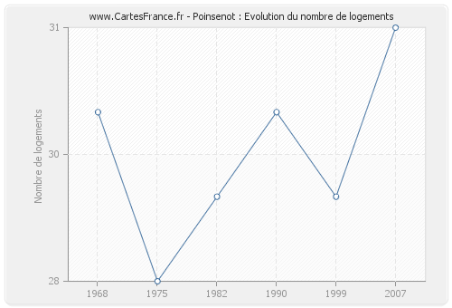 Poinsenot : Evolution du nombre de logements