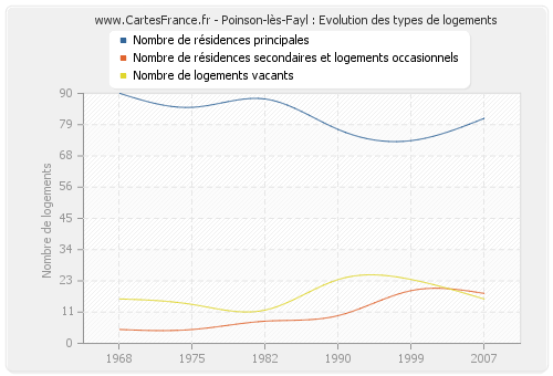 Poinson-lès-Fayl : Evolution des types de logements