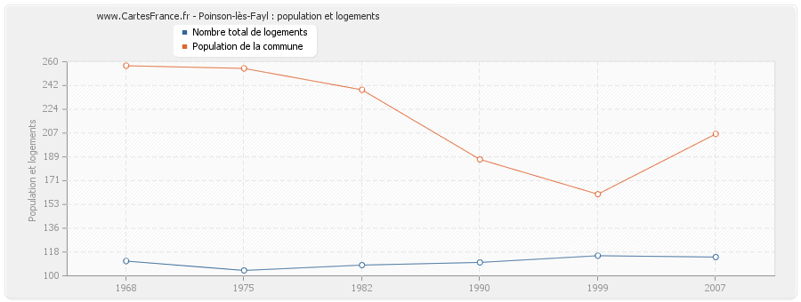 Poinson-lès-Fayl : population et logements